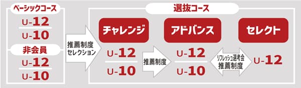 東急Sレイエス フットボールスクール・選抜コースのセレクション